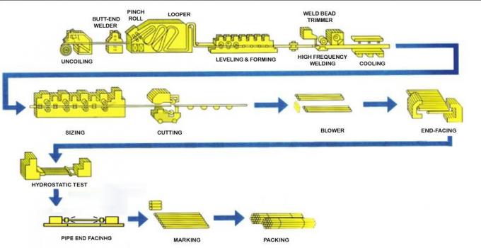 GB 12m 3 Zoll Durchmesser galvanisierte Wand des Stahlrohr-30mm dick 1